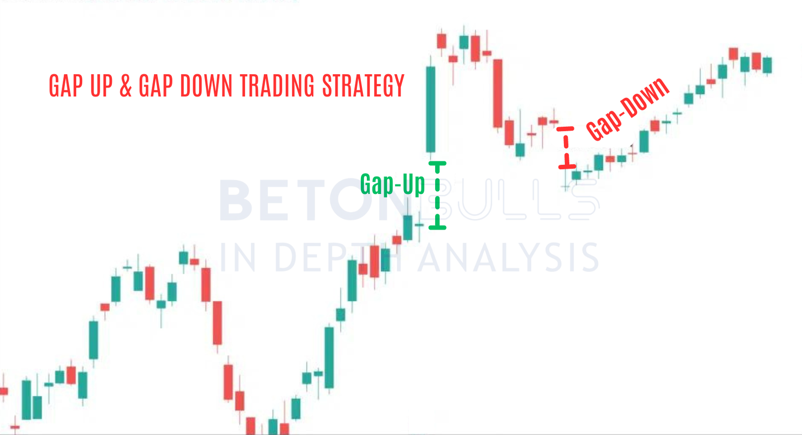 Gap Up and Gap Down Trading Strategy