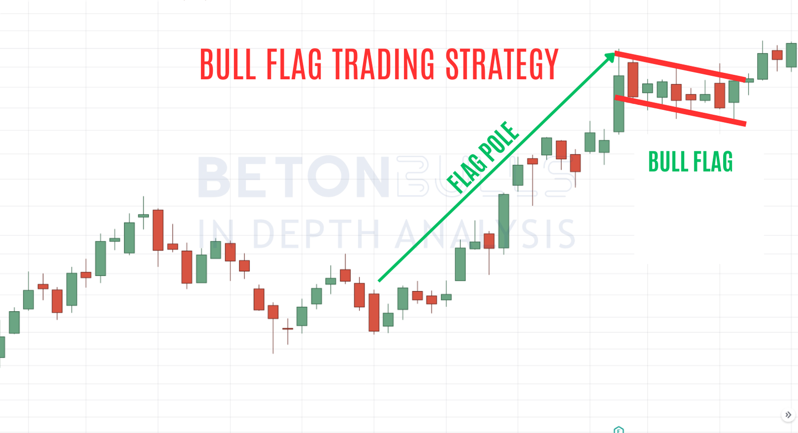 Bull Flag Trading Strategy