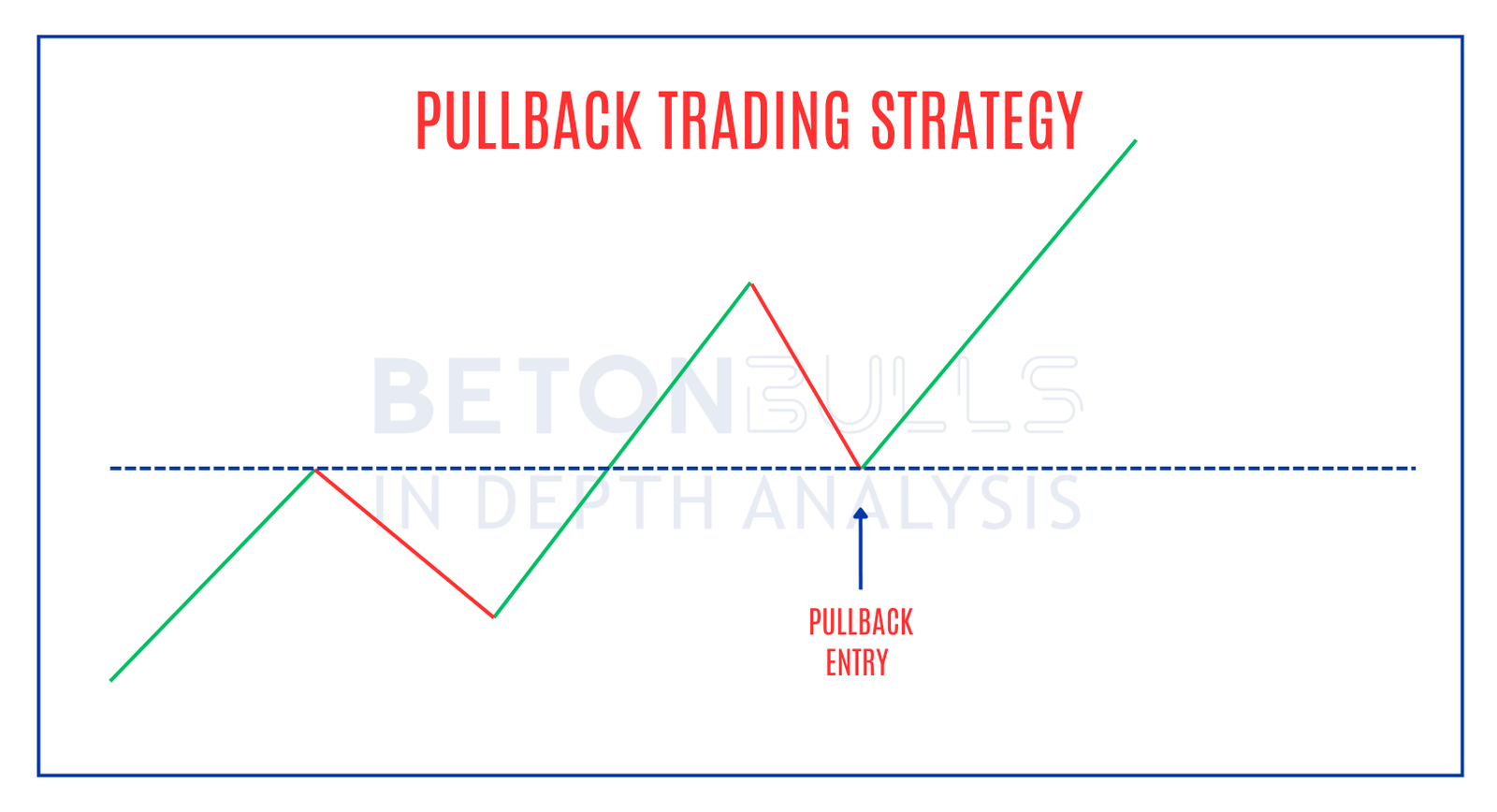 Pullback Trading Strategy