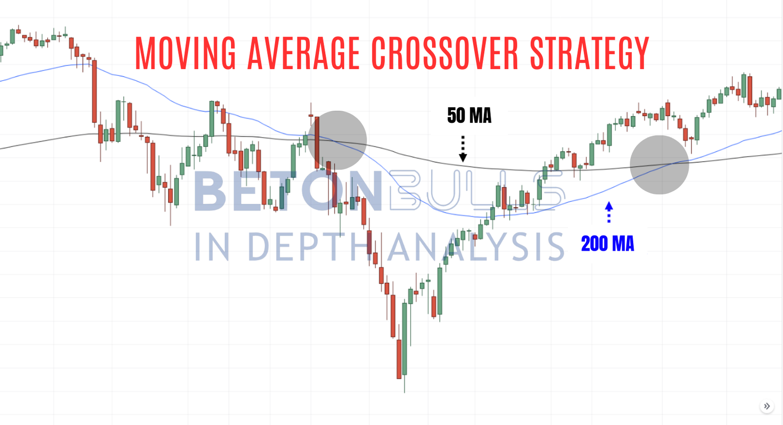 Moving Average Crossover Strategy
